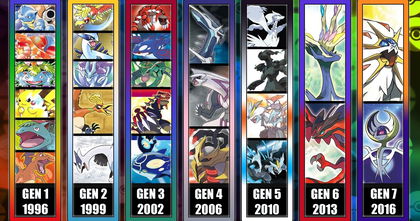 Pokémon: Las 7 generaciones clasificadas de peor a mejor por los usuarios Pokémon: Las 7 generaciones clasificadas de peor a mejor por los usuarios