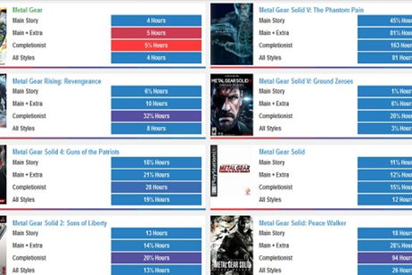 How Long to Beat, la página que indica la duración de los videojuegos How Long to Beat, la página que indica la duración de los videojuegos