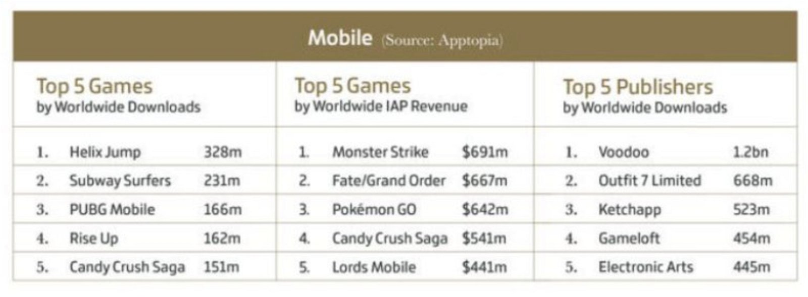 5 juegos móviles que más ingresos generaron en 2018