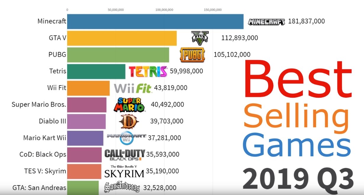 Los videojuegos más vendidos de los últimos 30 años y su evolución