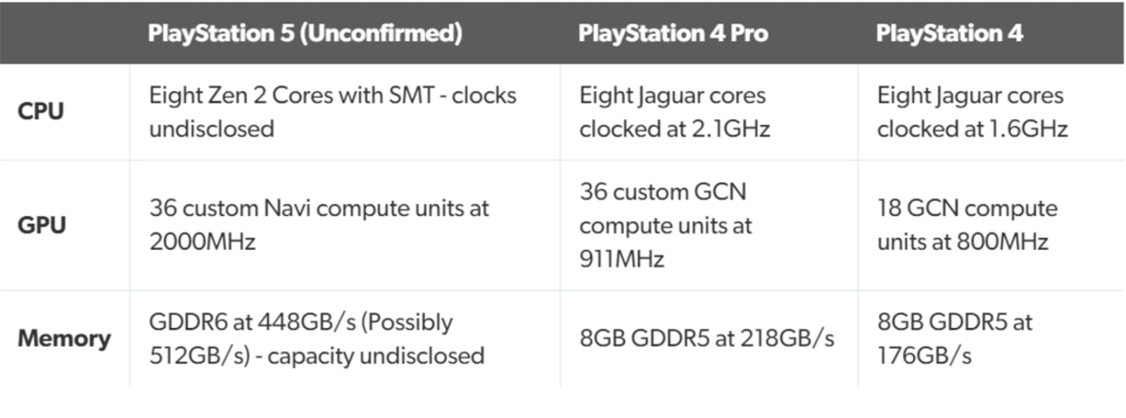 Filtración de las especificaciones de PlayStation 5