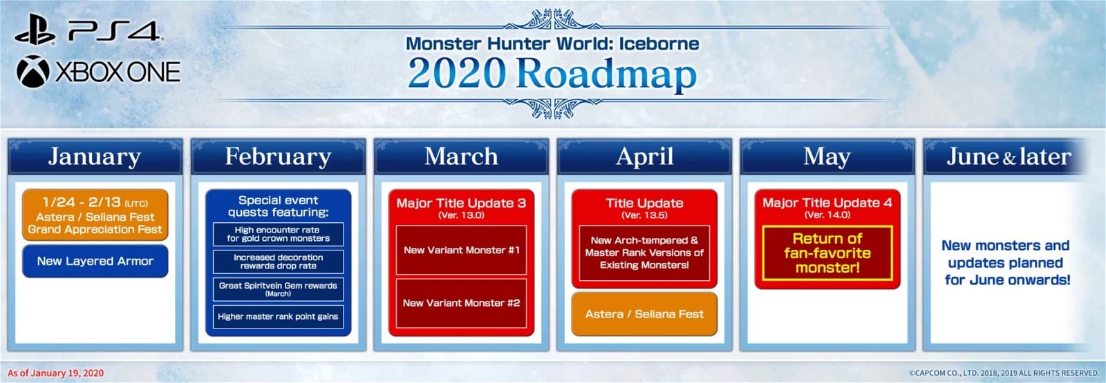 Hoja de ruta de Monster Hunter World: Iceborne en consolas