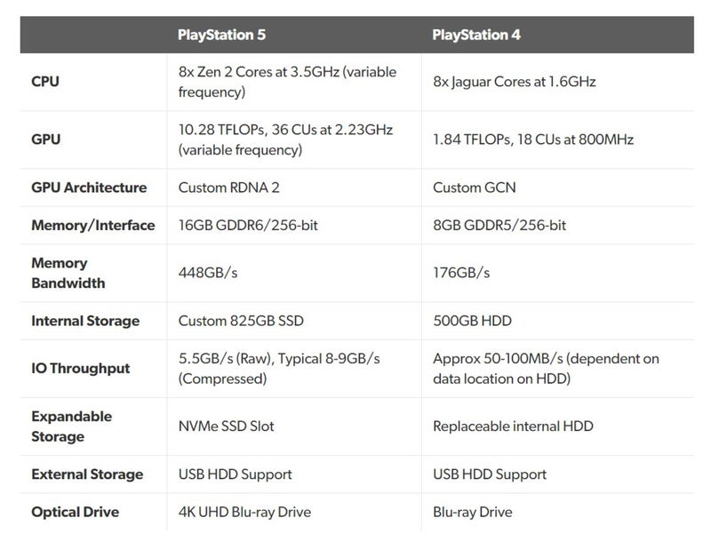 PlayStation 5 revela sus especificaciones técnicas oficiales
