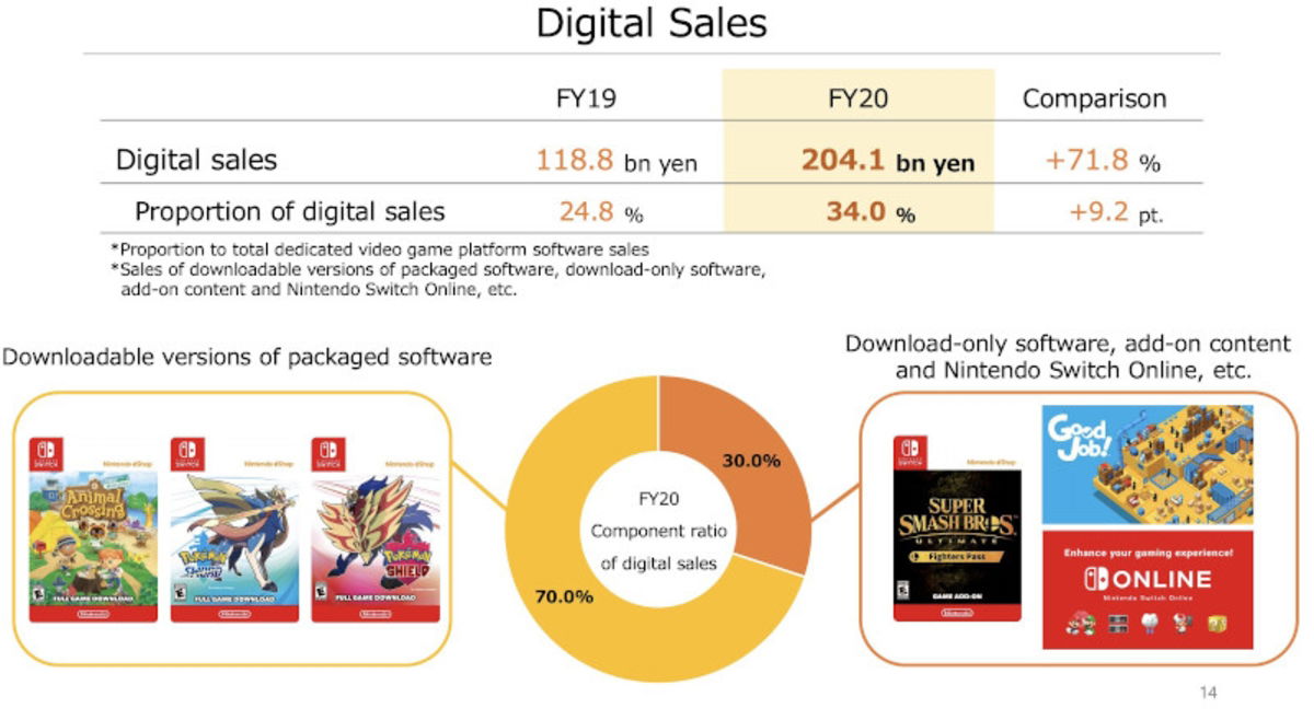 Ventas digitales Nintendo Switch