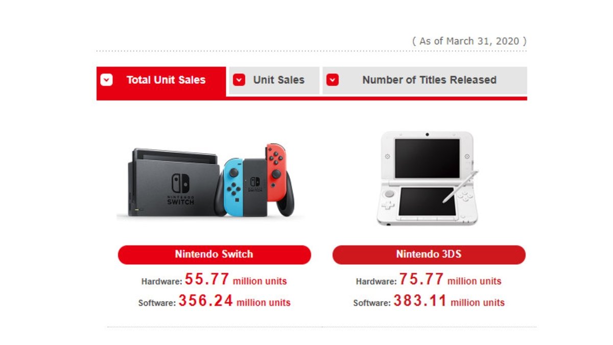 Ventas totales Nintendo Switch