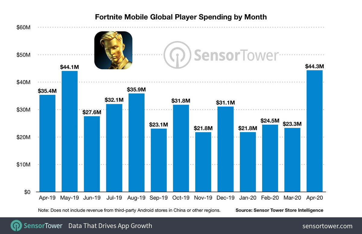 Fortnite acumula más de 1000 millones de dólares solo en móviles