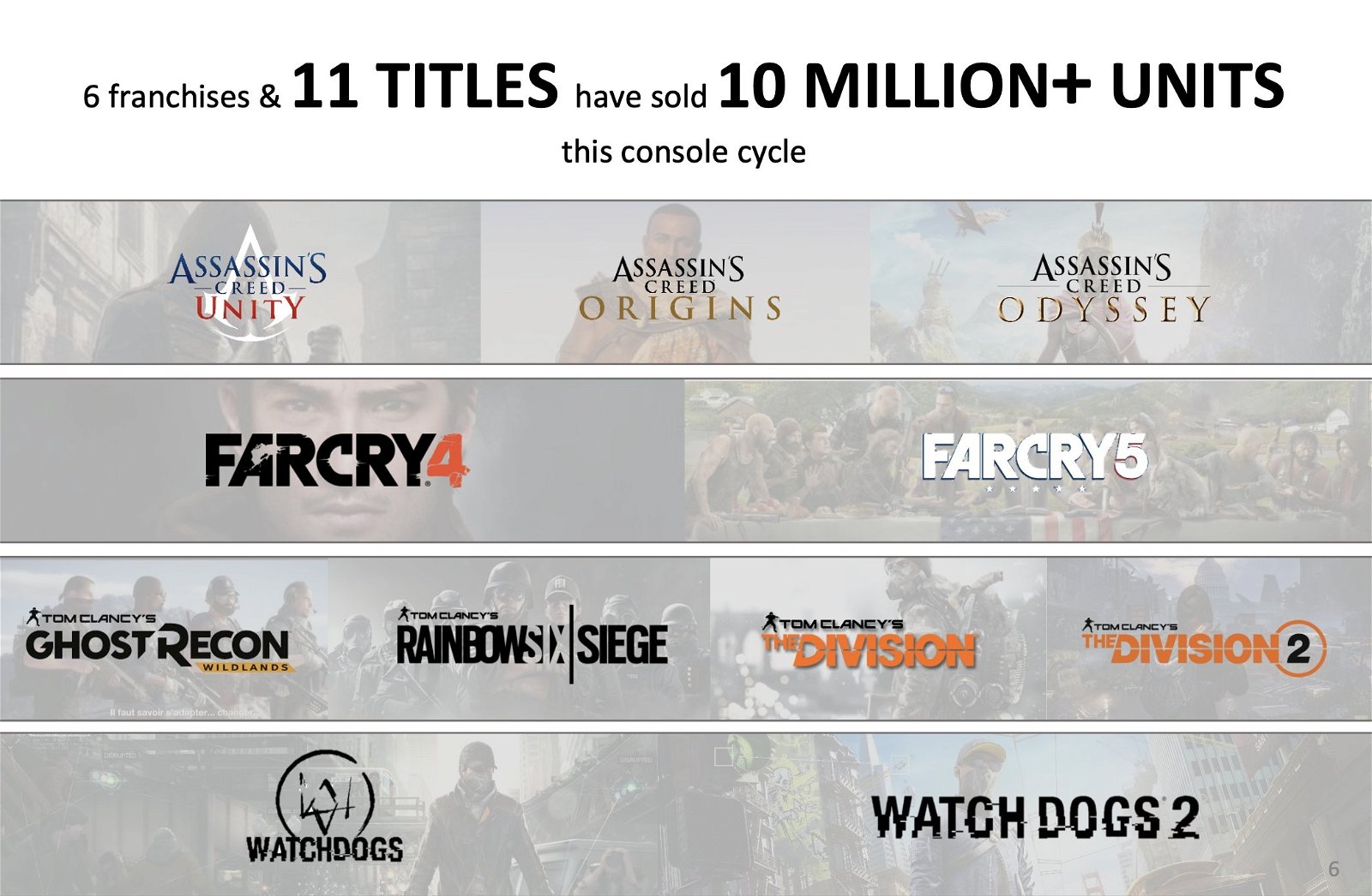 11 juegos de Ubisoft han vendido más de 10 millones de copias esta generación