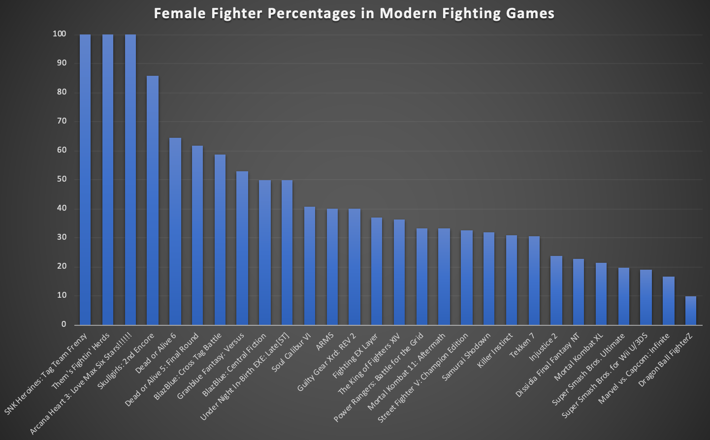 Gráfico personajes femeninos en los videojuegos de lucha