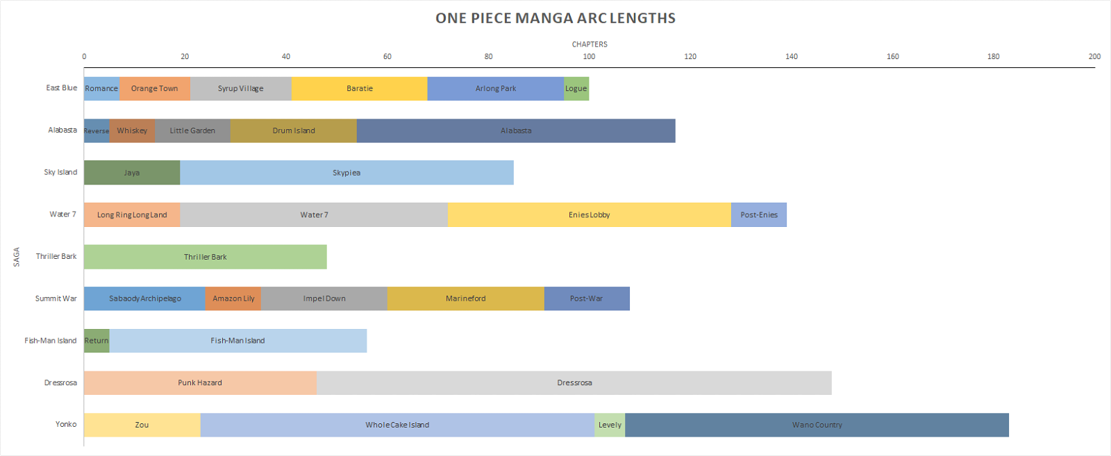 Gráfico de los arcos de One Piece