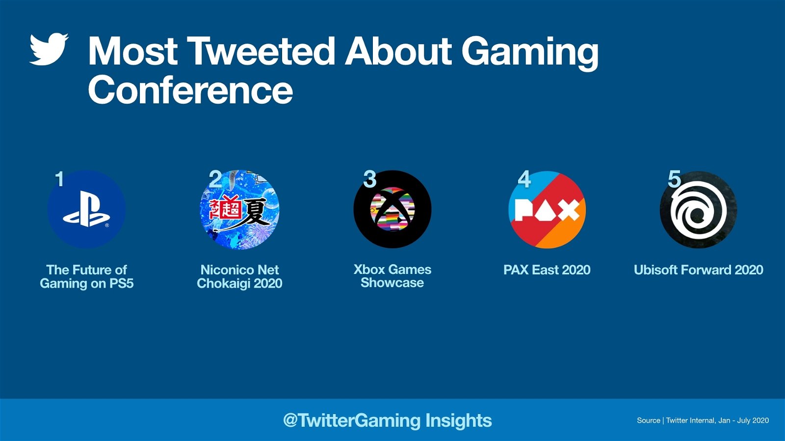Conferencias de videojuegos  más populares en twitter en 2020