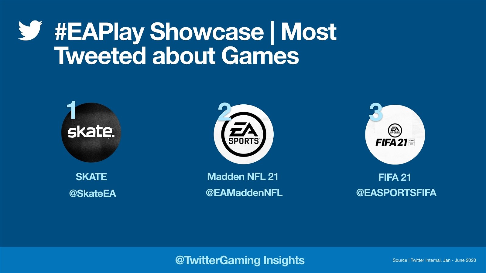 Juegos más populares del EA Play 2020 en Twitter