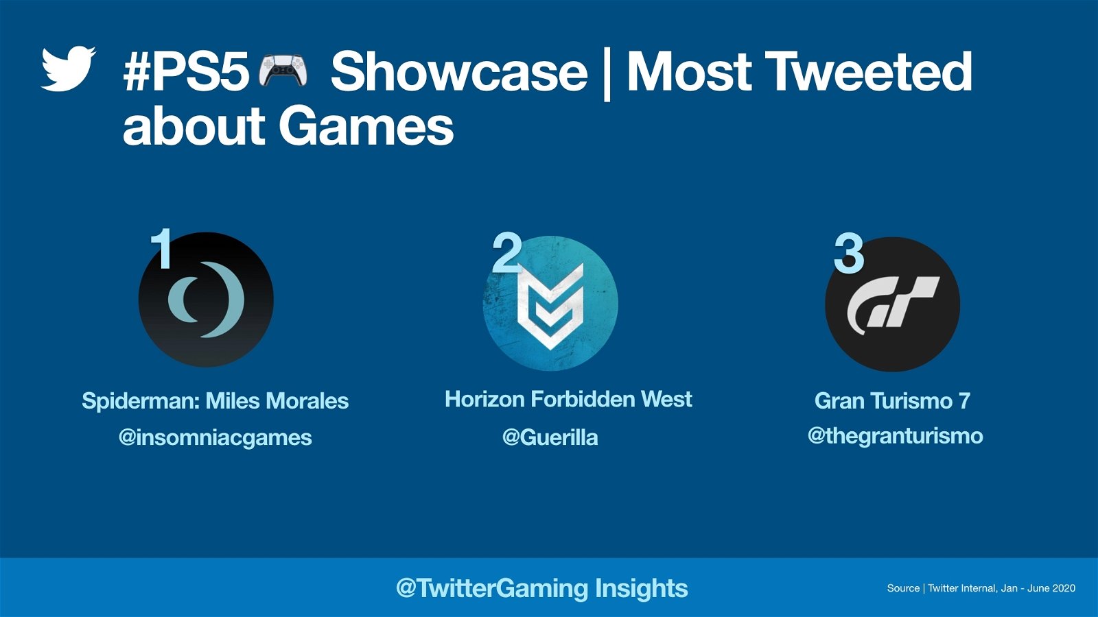 Juegos más populares de la presentación de PlayStation en Twitter