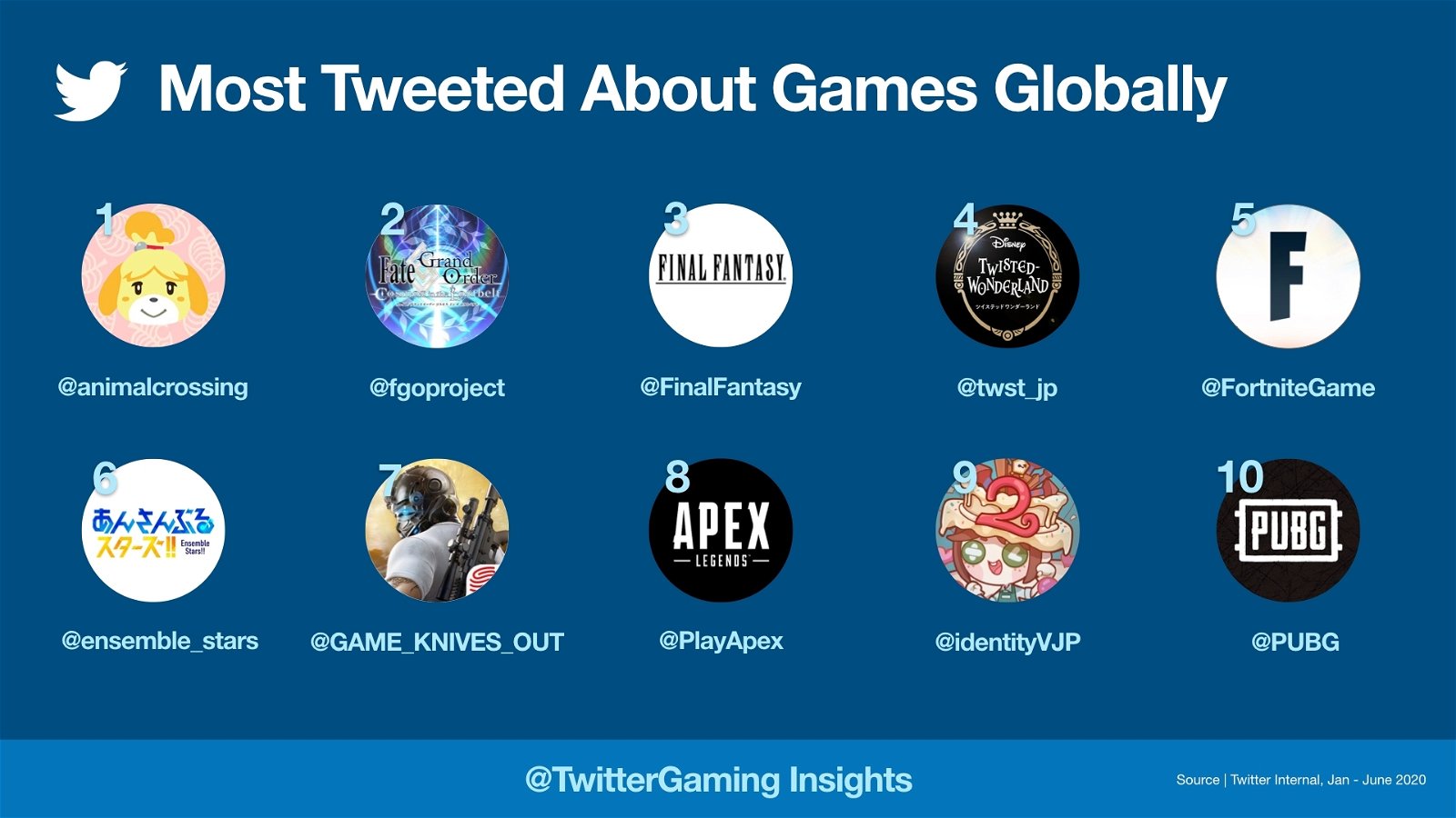 Los juegos más populares en Twitter en 2020
