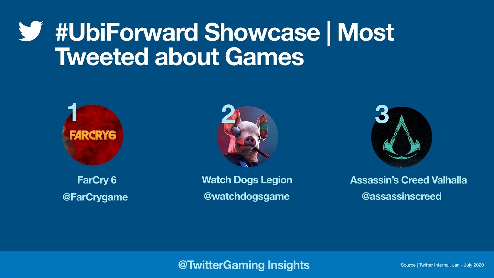 Juegos más populares del Ubisoft Forward en Twitter