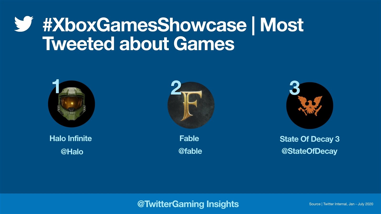 Juegos más populares del Xbox Games Showcase en Twitter