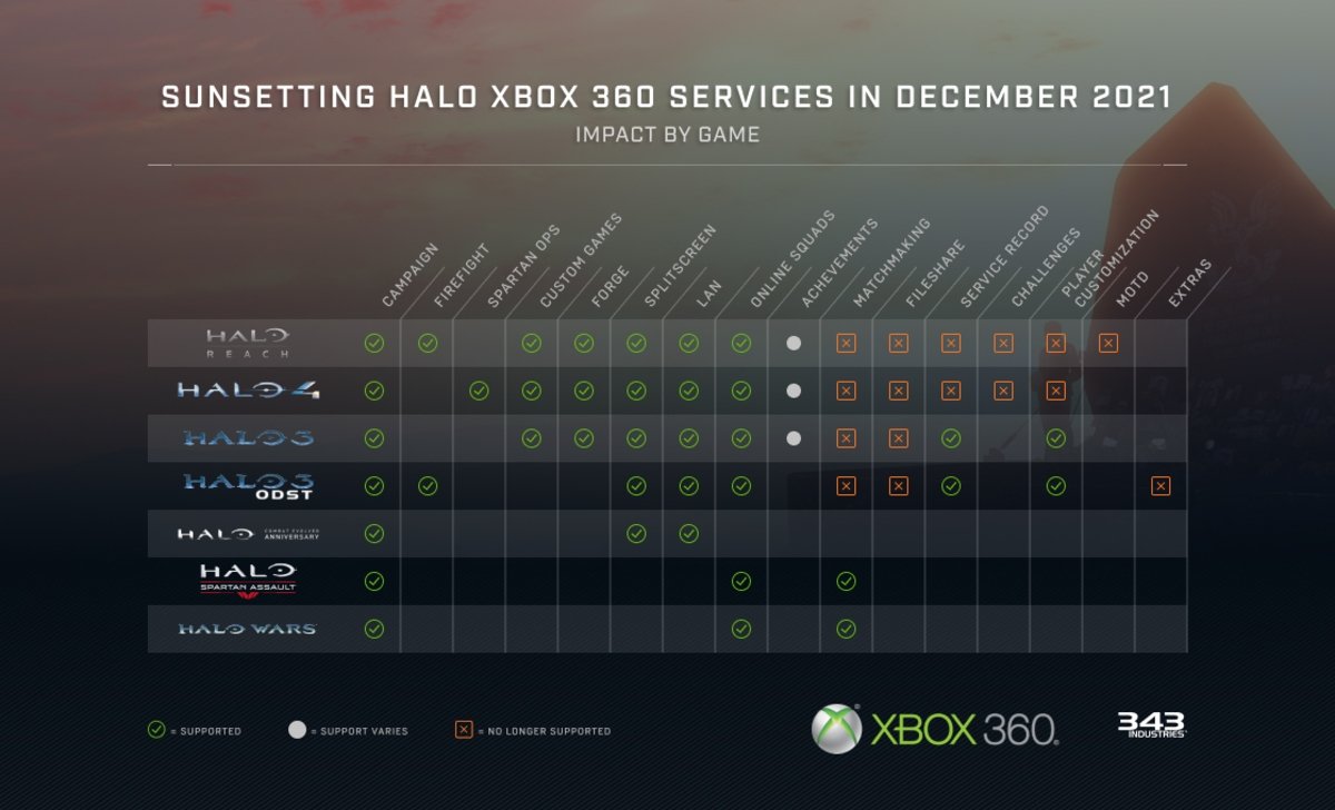 Halo cierra sus servidores en Xbox 360