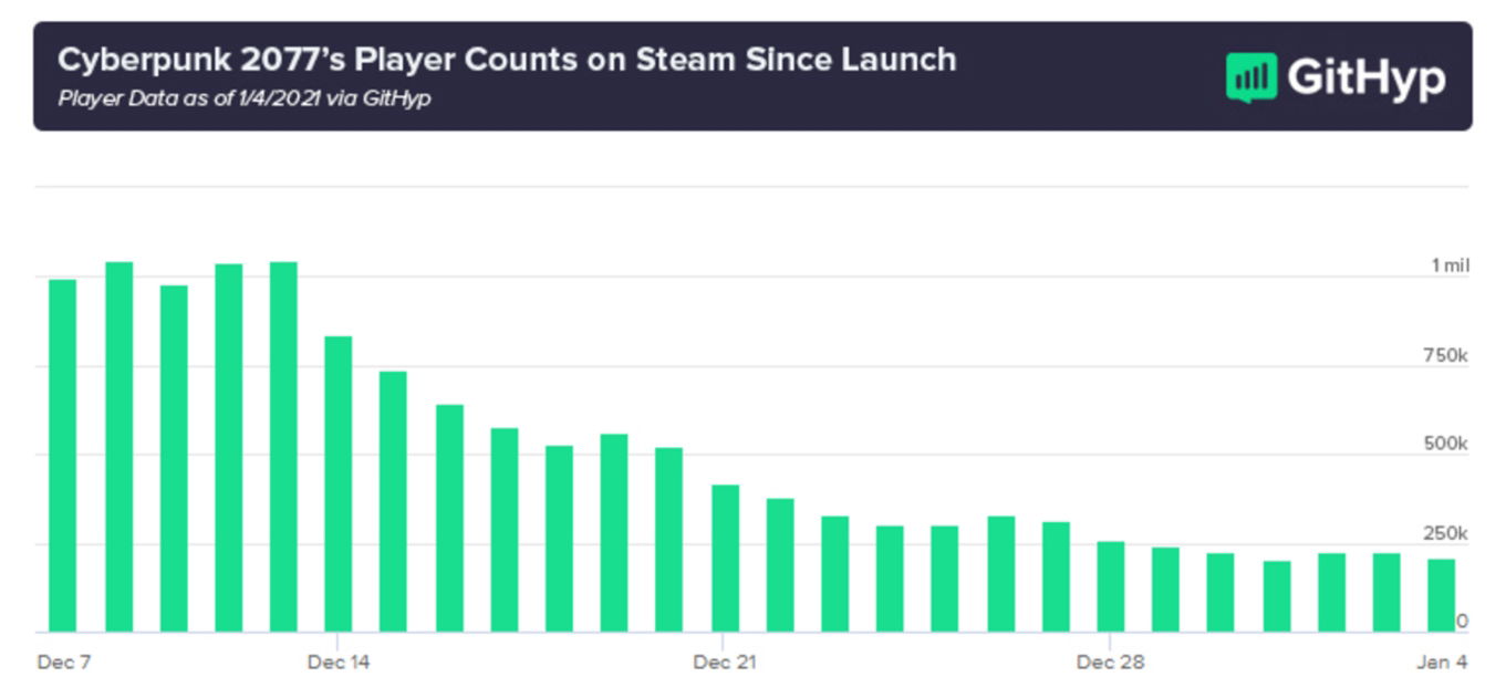 Grafico de jugadores de Cyberpunk 2077