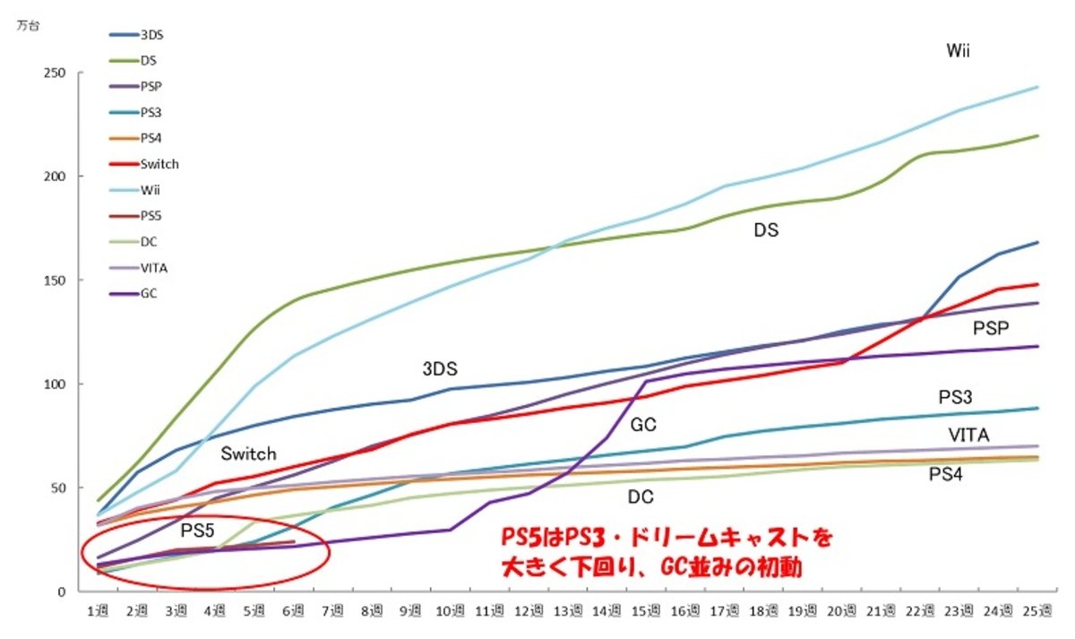 PS5 contó con el peor lanzamiento de la historia de la marca en Japón