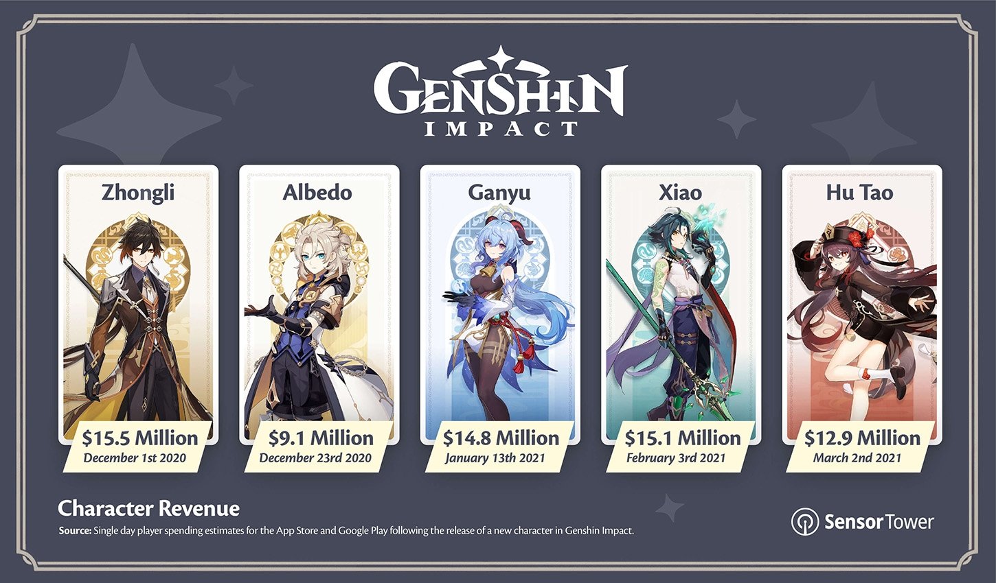 Ingresos de Genshin Impact por cada nuevo personaje