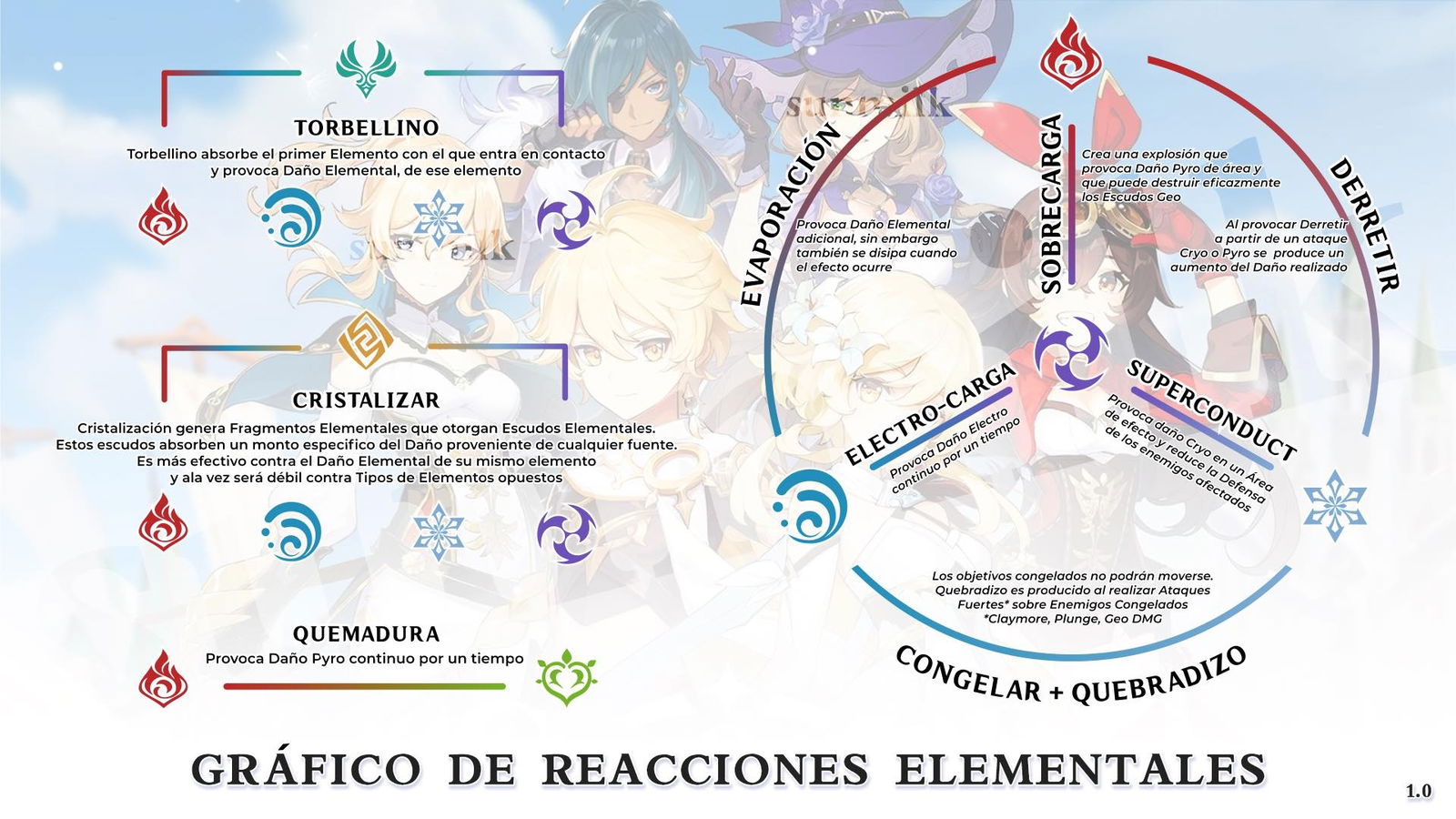 GUIA DE ELEMENTOS - DENDRO I GENSHIN IMPACT 