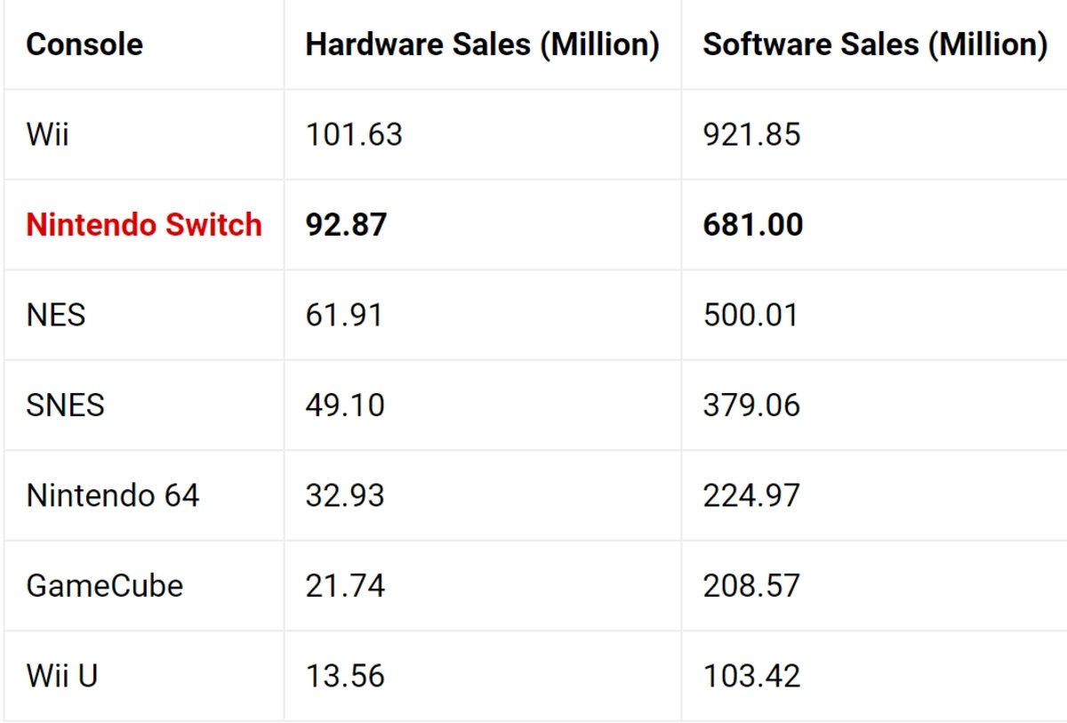 Consolas mas vendidas Nintendo Switch