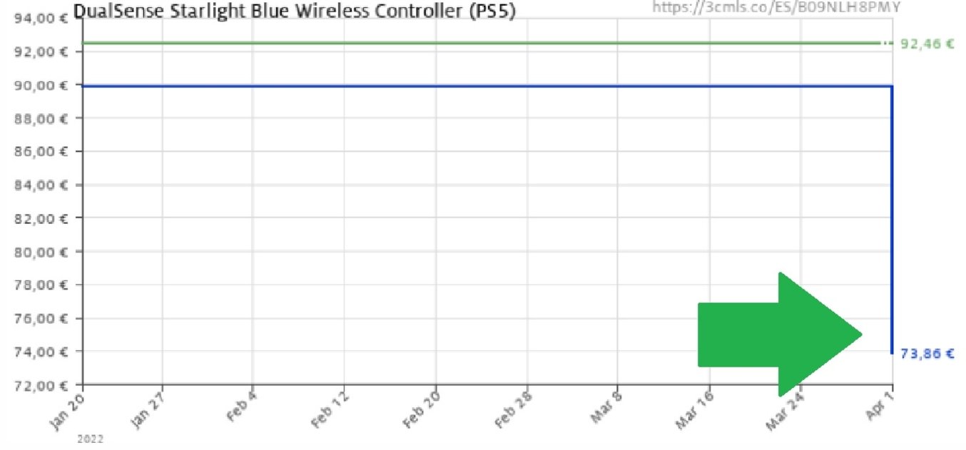 Evolution of the price of the DualSense controller