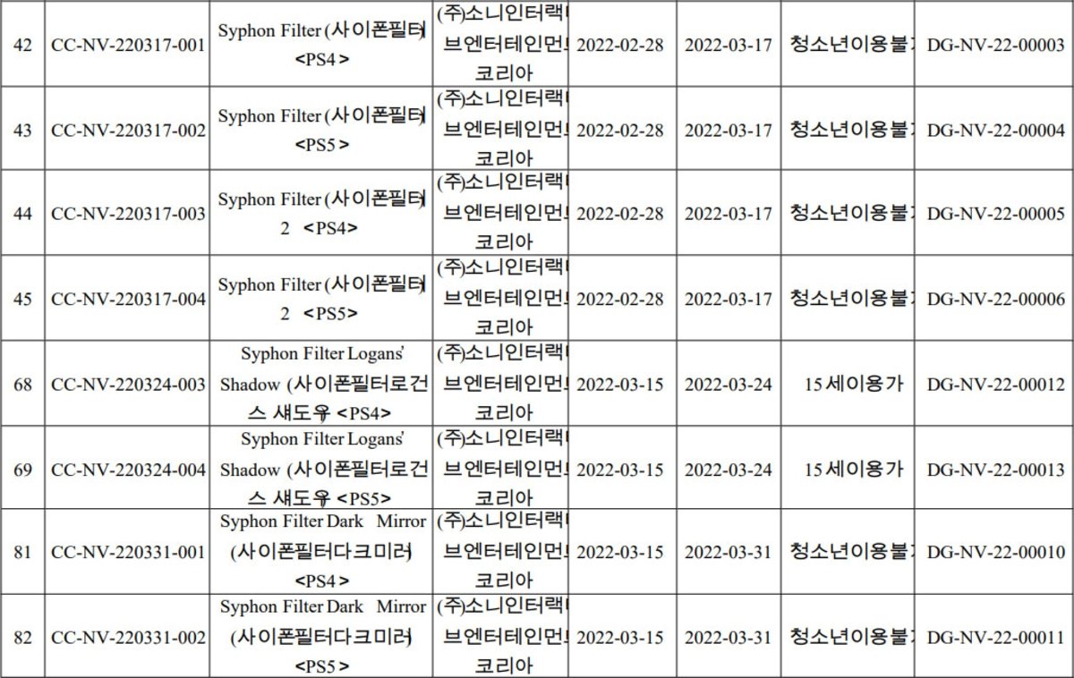 Registro de juegos clásicos de Syphon Filter en Corea