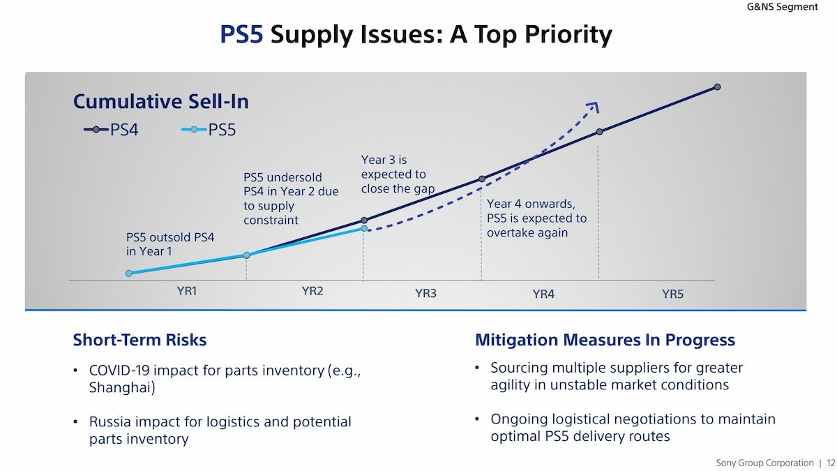 Previsión de ventas de PS5 respecto a PS4