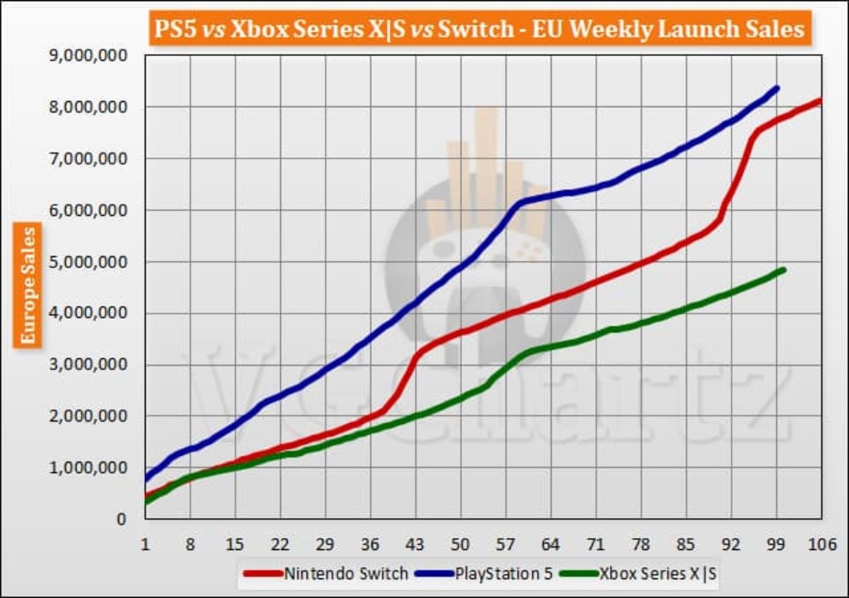 Comparativa de ventas entre Playstation 5 y Xbox Series X|S en Europa