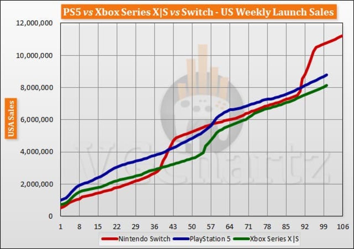 Comparativa de ventas entre Playstation 5 y Xbox Series X|S en USA