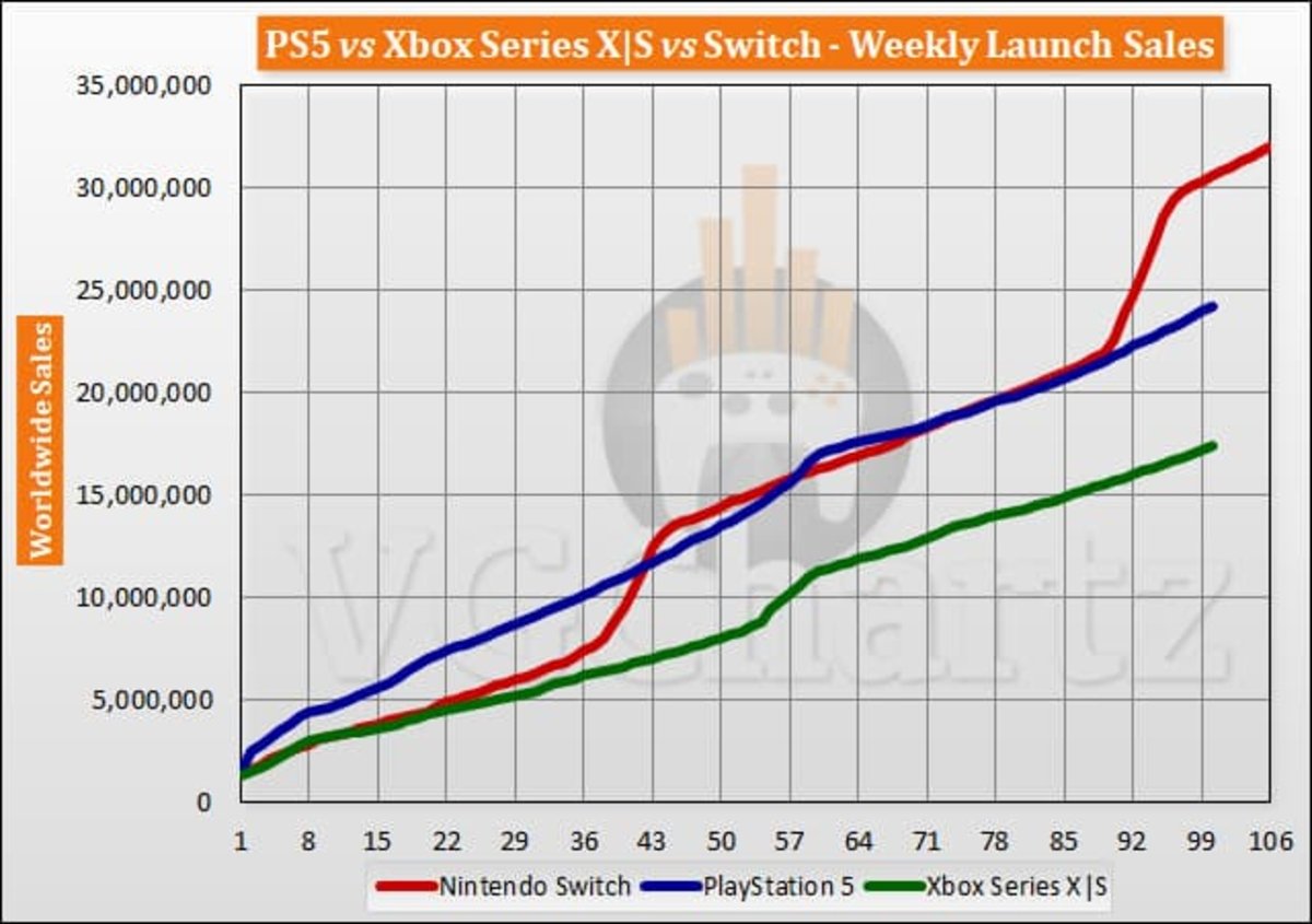 Comparativa de ventas entre Playstation 5 y Xbox Series X|S a nivel global
