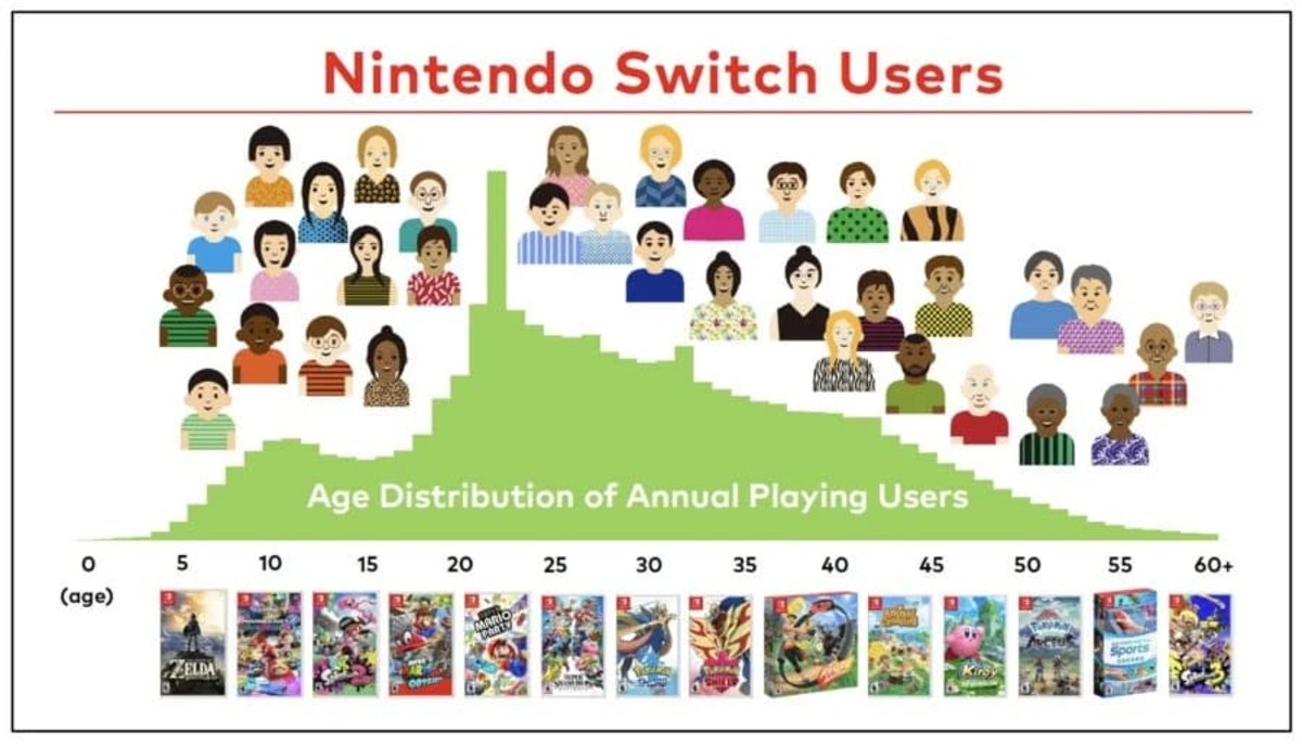 Gráfico de edad de los usuarios de Nintendo Switch