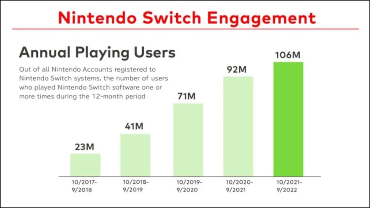 Gráfico de engament de Nintendo Switch