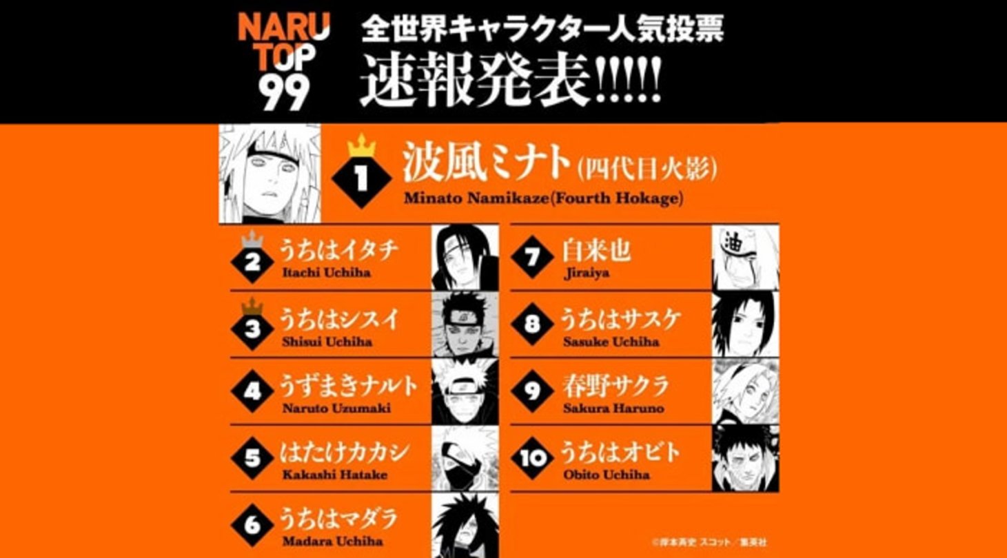 Los 10 personajes más votados en la encuesta de popularidad NARUTOP99, encabezada por Minato Namikaze