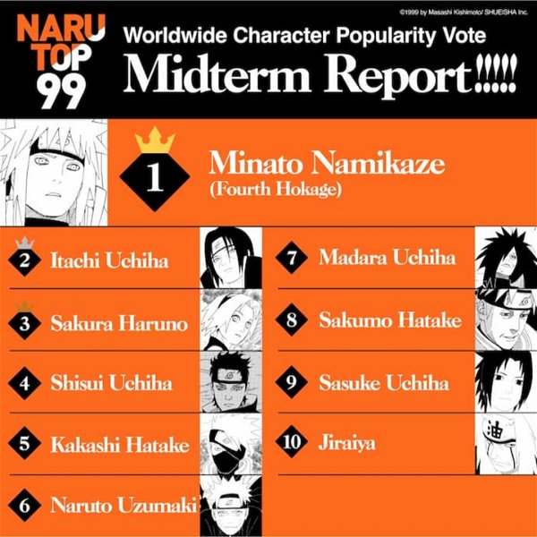 Sakura Haruno ha superado en posiciones a personajes más populares o determinantes que ella