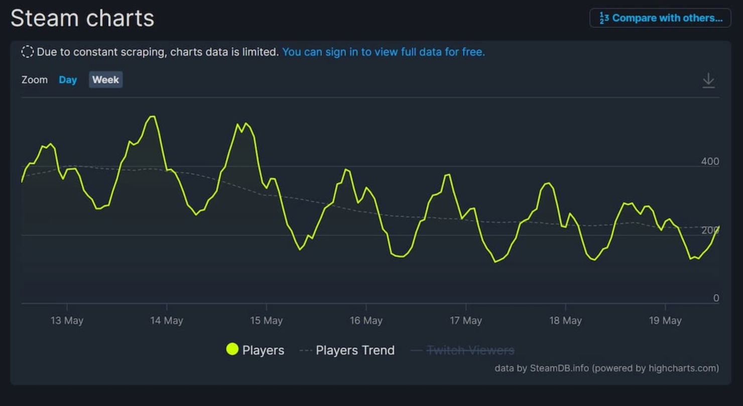 Gráfico del número de jugadores de Redfall en Steam durante la última semana