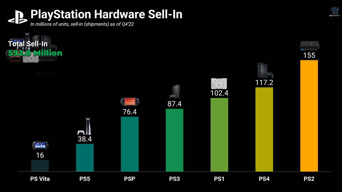 Sony revela su previsión de ventas para PS5 y sería brutal