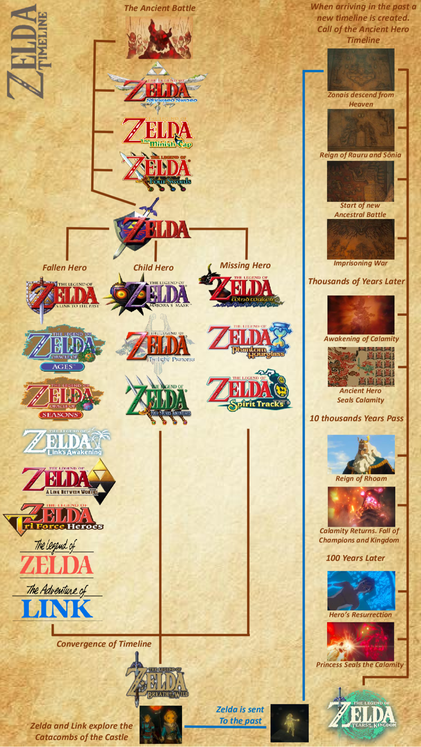 Así queda la línea temporal de Zelda con la incorporación de Tears of the Kingdom