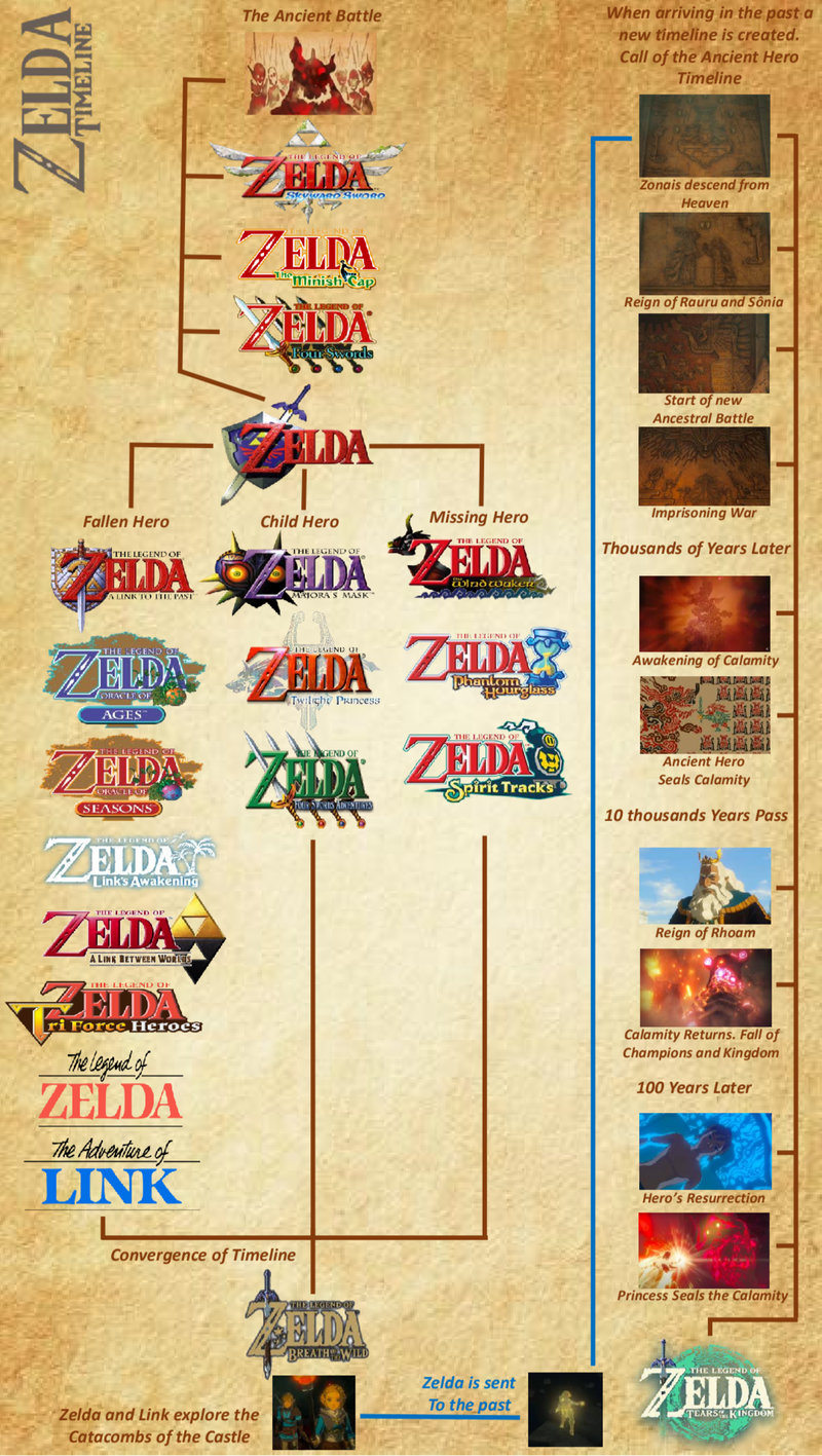 Así queda la línea temporal de Zelda con la incorporación de Tears of