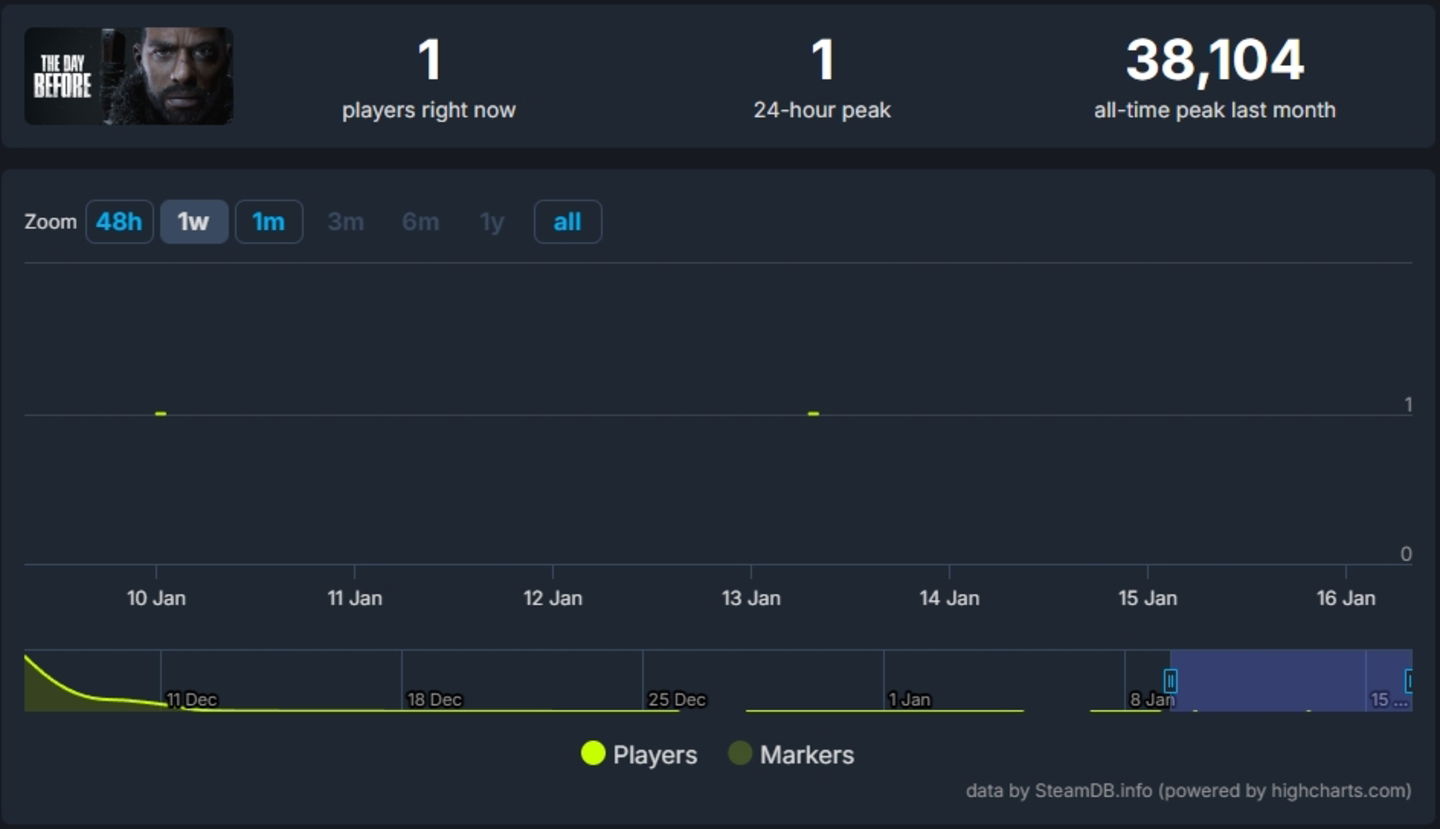 The Day Before solo tiene un jugador a unos días de cerrar sus servidores para siempre