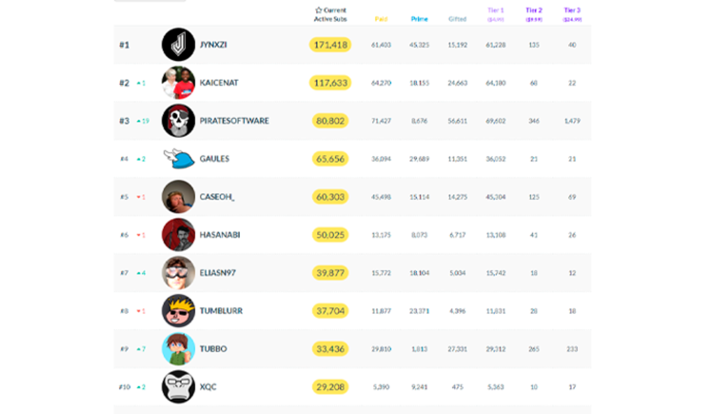 Los 10 streamers de habla hispana con más suscriptores en Twitch