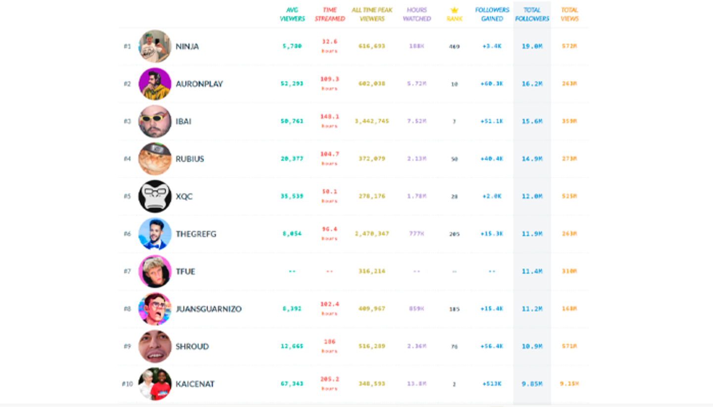 Los 10 streamers de habla hispana con más seguidores en Twitch