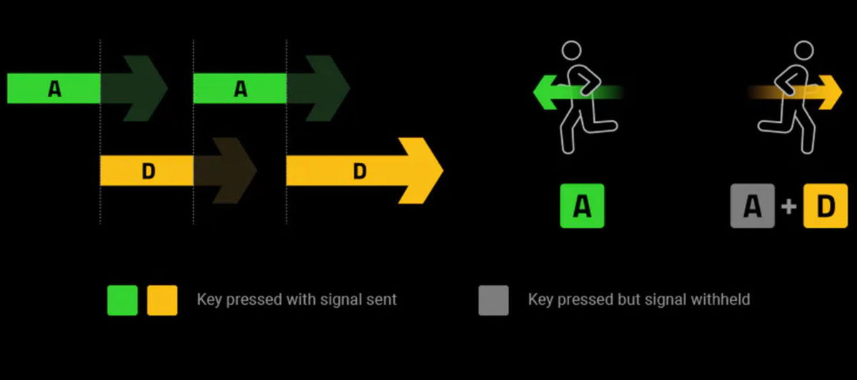 Razer anuncia el modo Snap Tap para la gama de teclados Razer Huntsman ...