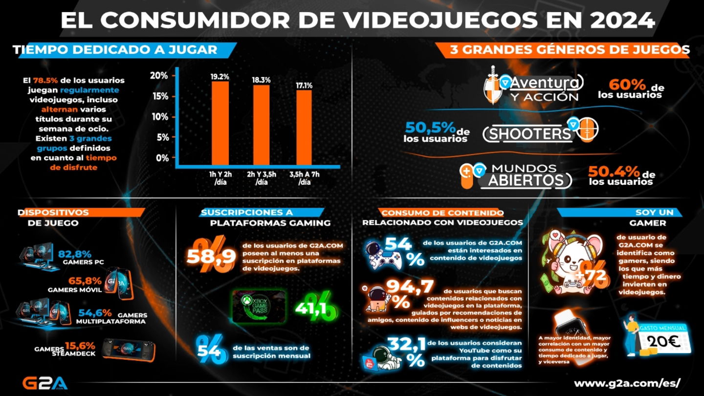 G2A ofrece una impresionante tabla con los datos de los jugadores de videojuegos en este año 2024
