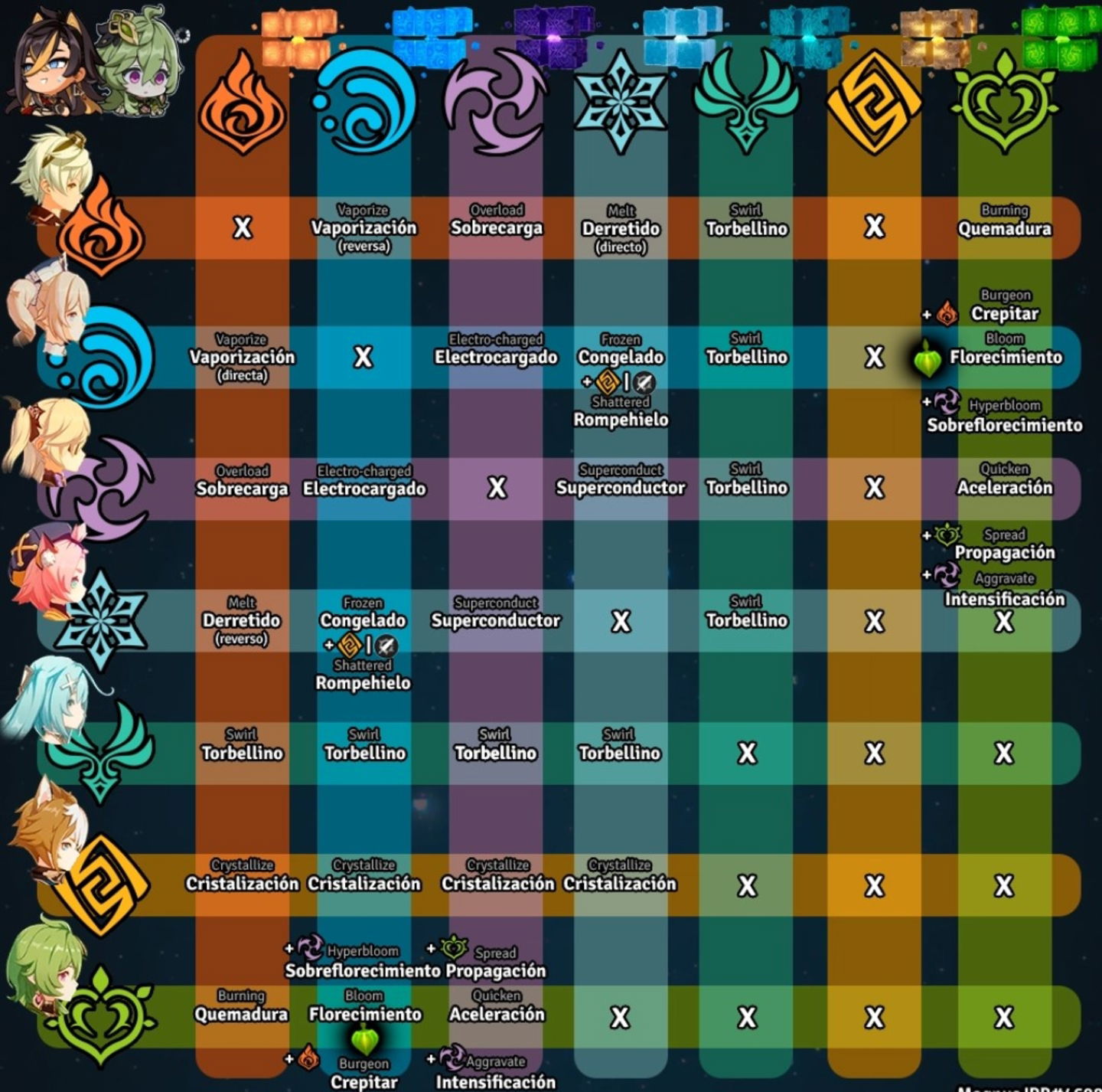 Cuadro explicativo de las reacciones elementales