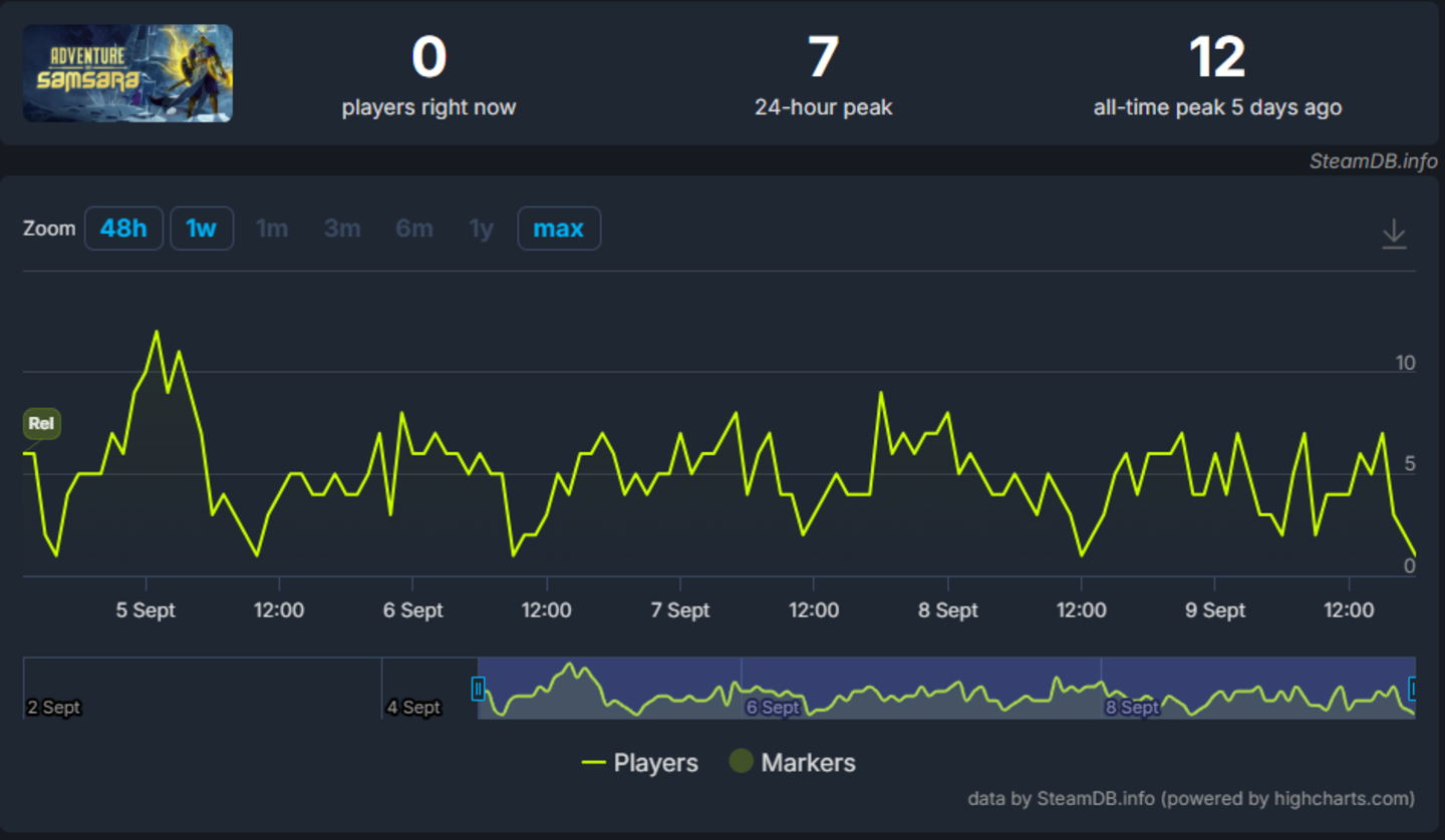 Atari lanzó su juego el mismo día que Hollow Knight: Silksong y solo ha logrado 12 jugadores simultáneos