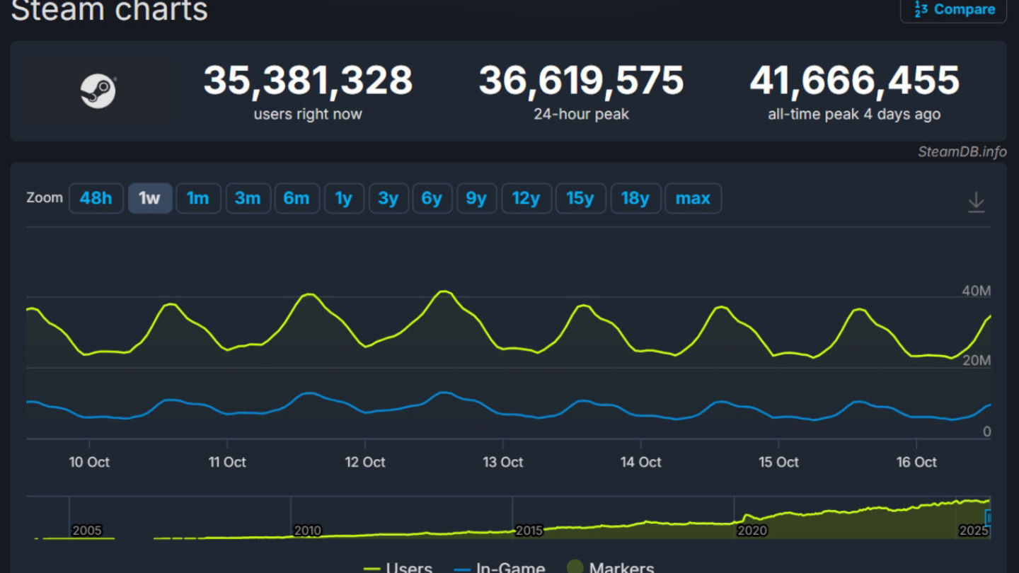 Steam - Número de jugadores
