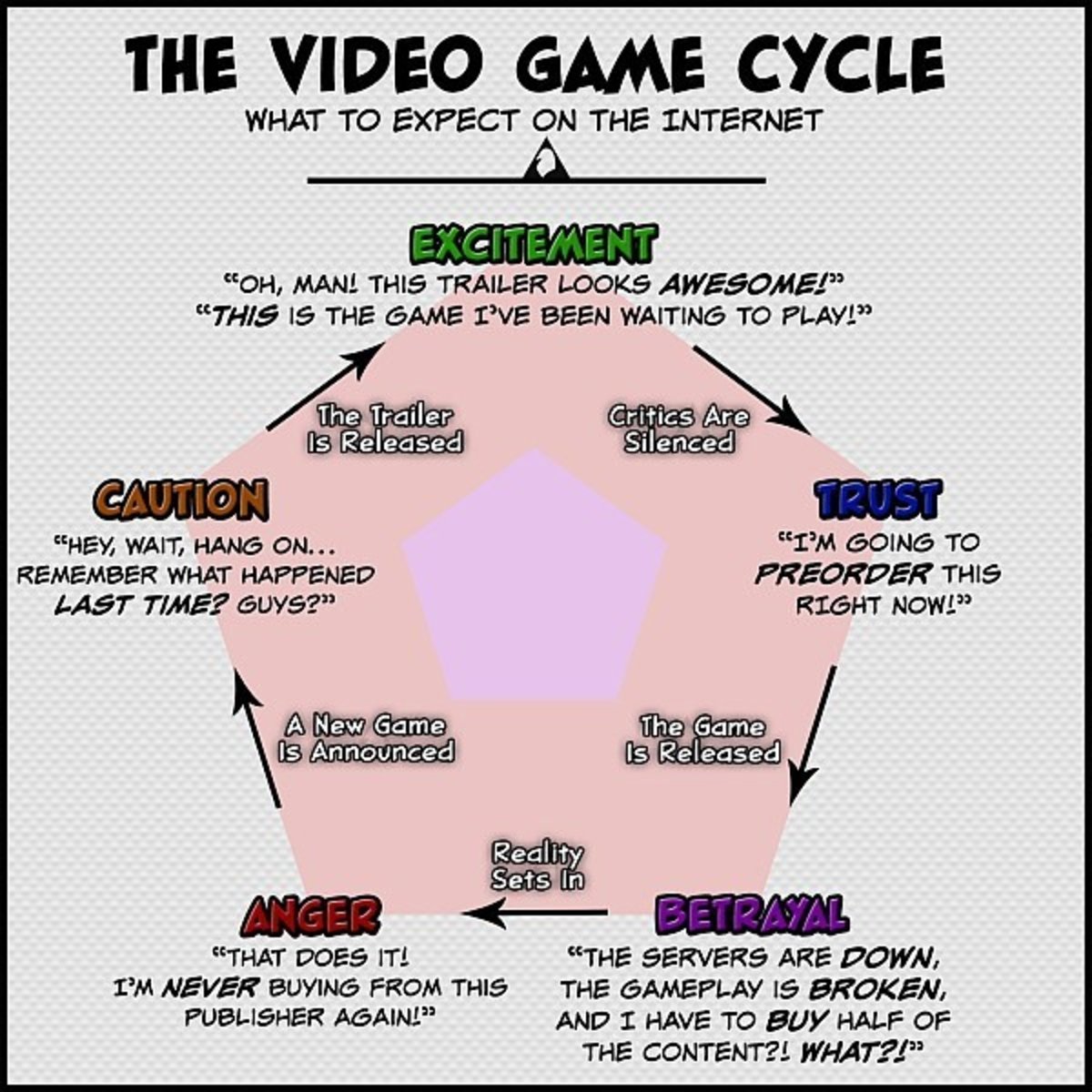 El ciclo de los videojuegos según Internet